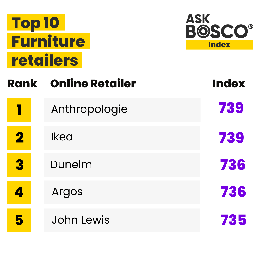 Top 10 online furniture scores as measured by the ASK BOSCO® index