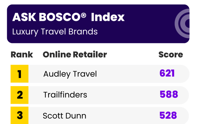 ASK BOSCO League Table Luxury Travel Top 3