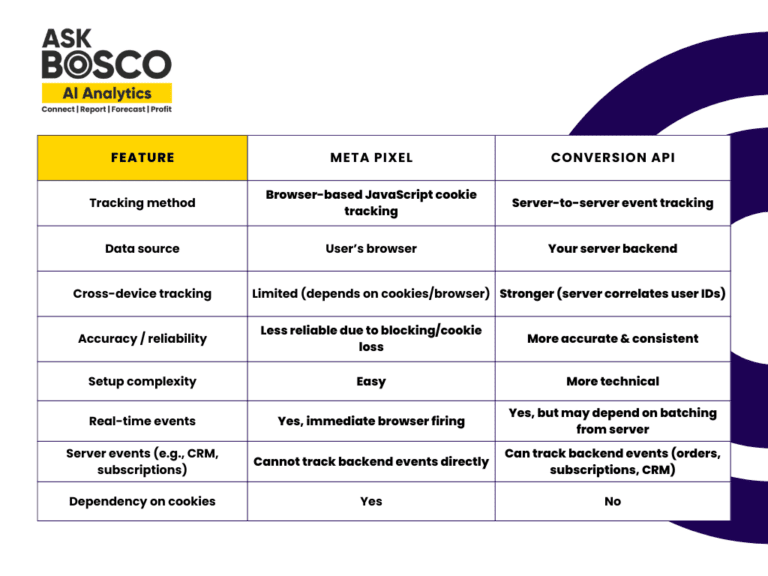 The ultimate guide to conversion APIs | ASK BOSCO
