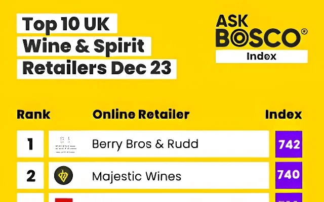 Ask Bosco Index ranking of top UK wine-retailers, showing Berry Bros & Rudd and Majestic Wines leading the December 2023 list.