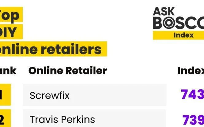 Top DIY online retailers ranked by AskBosco Index, with Screwfix first at 743 and Travis Perkins second at 739.