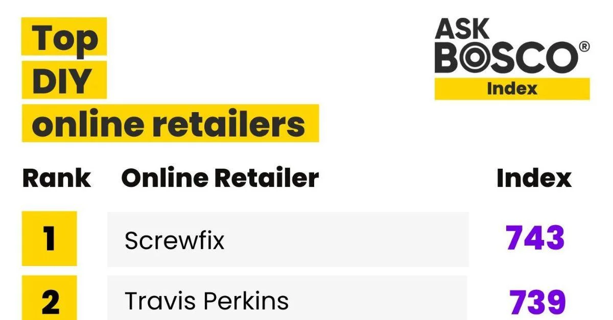 Top DIY online retailers ranked by AskBosco Index, with Screwfix first at 743 and Travis Perkins second at 739.