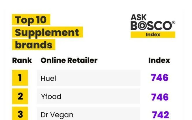 AskBosco Index table ranking top supplements brands, showing Huel, Yfood, and Dr Vegan with their scores.
