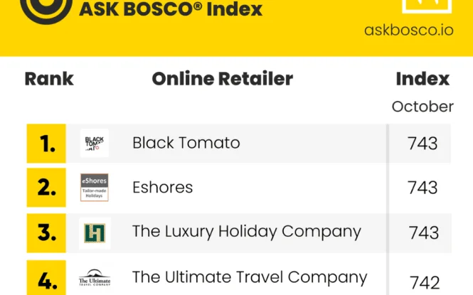 Top 10 UK online luxury travel brands ranked by ASK BOSCO Index, led by Black Tomato, Eshores, and The Luxury Holiday Company.