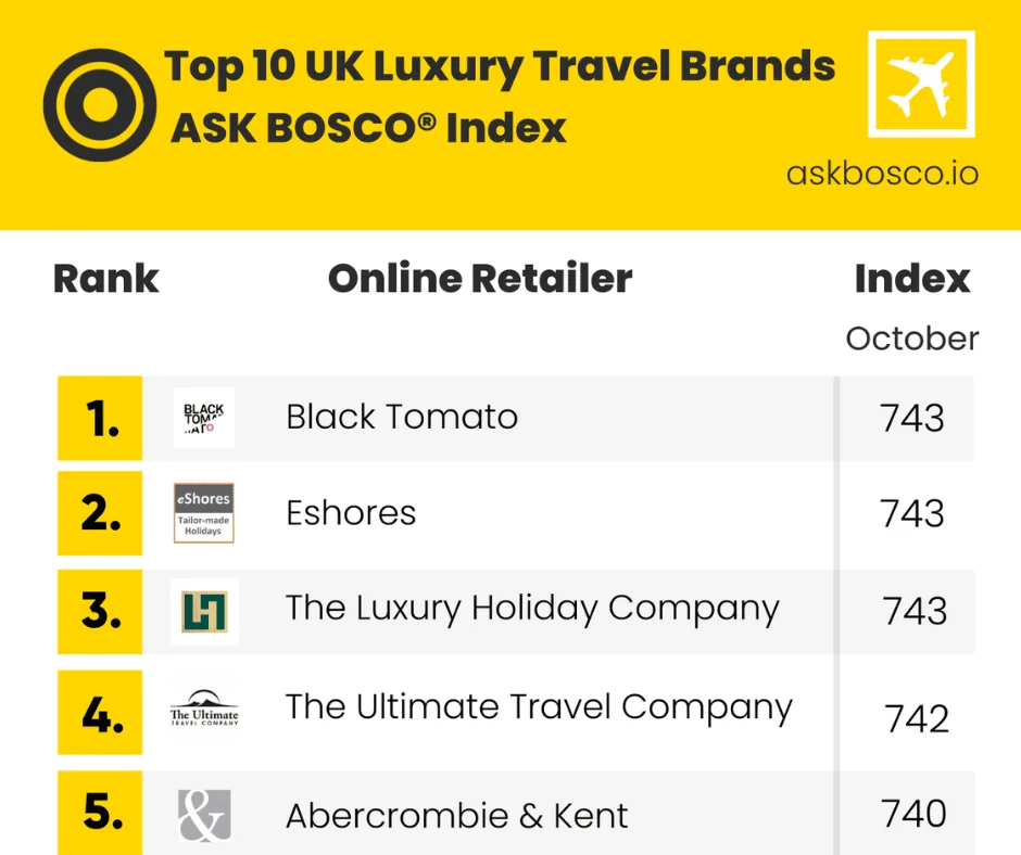 Top 10 UK online luxury travel brands ranked by ASK BOSCO Index, led by Black Tomato, Eshores, and The Luxury Holiday Company.