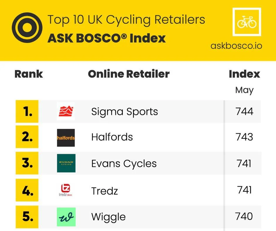Table ranking top UK cycling sportswear retailers for May, led by Sigma Sports, Halfords, and Evans Cycles per ASK BOSCO Index.