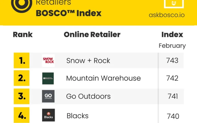 BOSCO Index chart ranking top 5 UK outdoor clothing retailers in February, led by Snow + Rock with a score of 743.