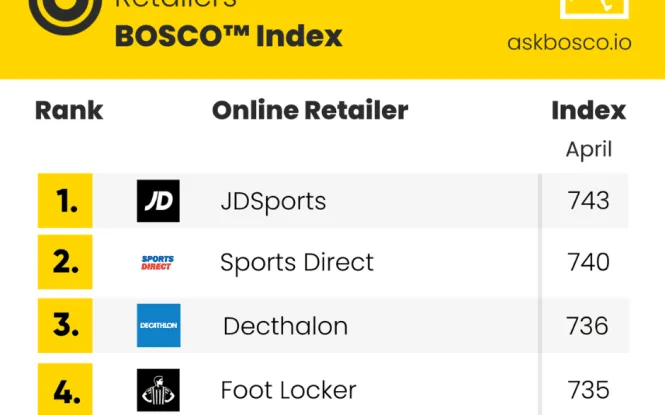 Top 10 UK Sportswear retailers ranked by April BOSCO Index, led by JDSports, Sports Direct, and Decathlon.