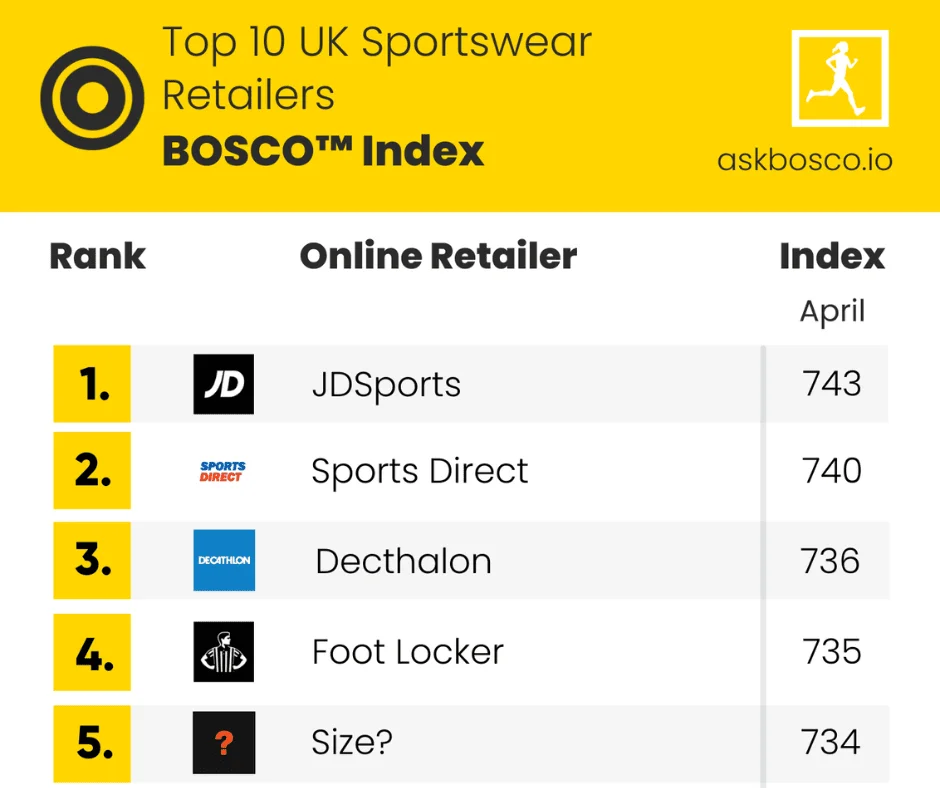 Top 10 UK Sportswear retailers ranked by April BOSCO Index, led by JDSports, Sports Direct, and Decathlon.