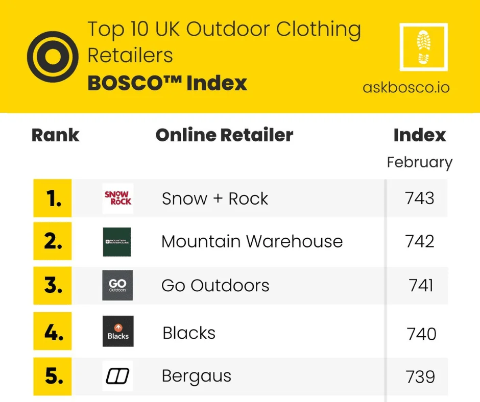 BOSCO Index chart ranking top 5 UK outdoor clothing retailers in February, led by Snow + Rock with a score of 743.