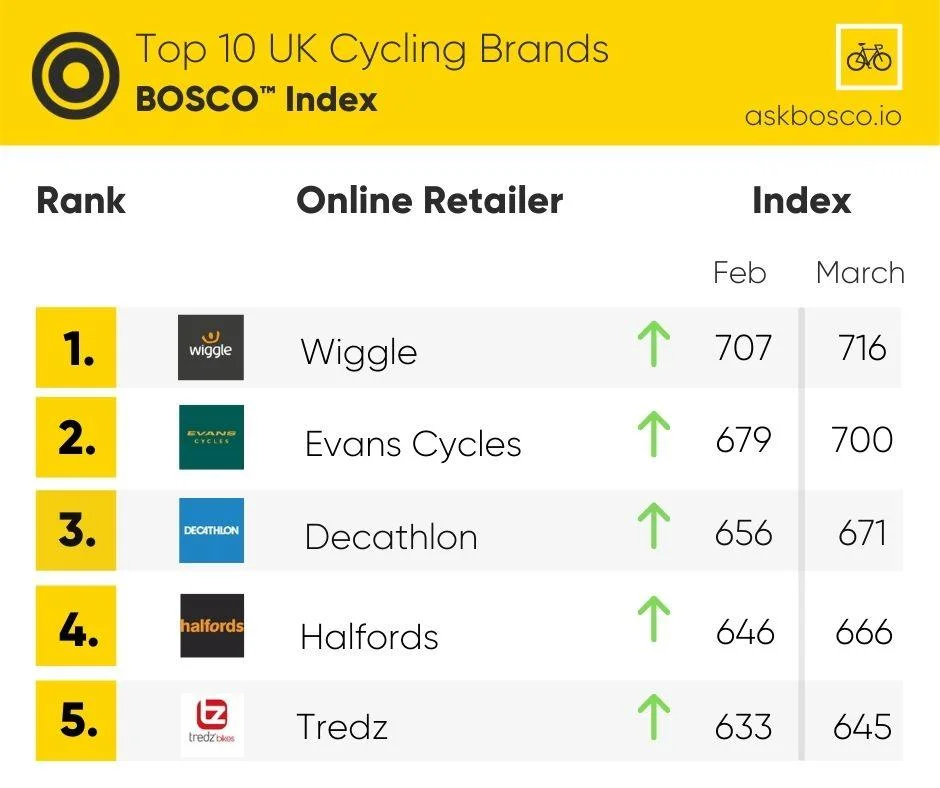 Top 5 UK cycling industry brands ranked by BOSCO Index score, showing Wiggle, Evans Cycles, Decathlon, Halfords, and Tredz for Feb-March.