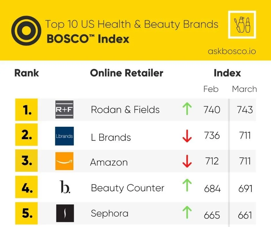 Top 10 US health & beauty brands ranked by BOSCO Index, showing Feb-March score changes for Rodan & Fields, L Brands, Amazon, and more.