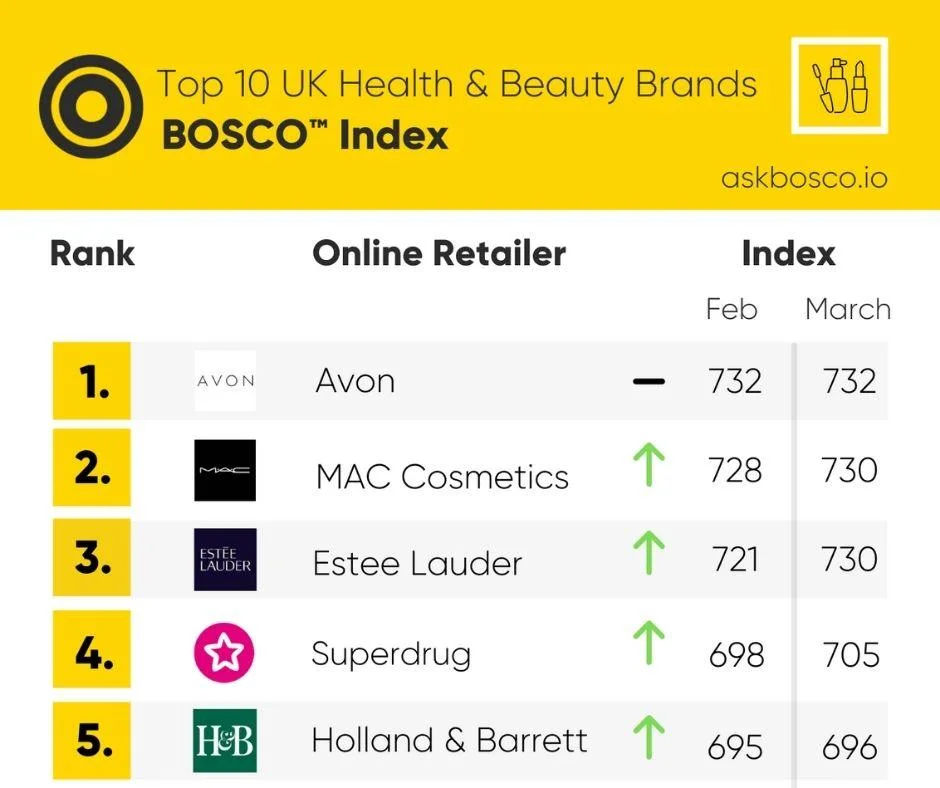 Top 10 UK health & beauty brands ranked by BOSCO Index, showing Avon leading with MAC and Estée Lauder close behind.