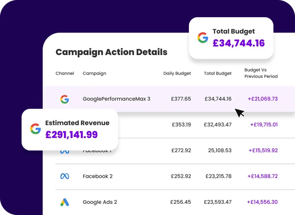 Campaign action details table showing AI Budget Planning data with budgets and estimated revenue across Google and Facebook ad channels.