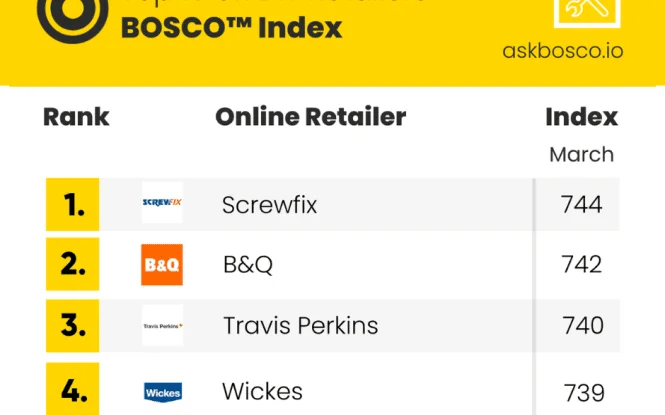 Top 10 UK DIY retailers ranked by March BOSCO Index, with Screwfix leading at 744 points.