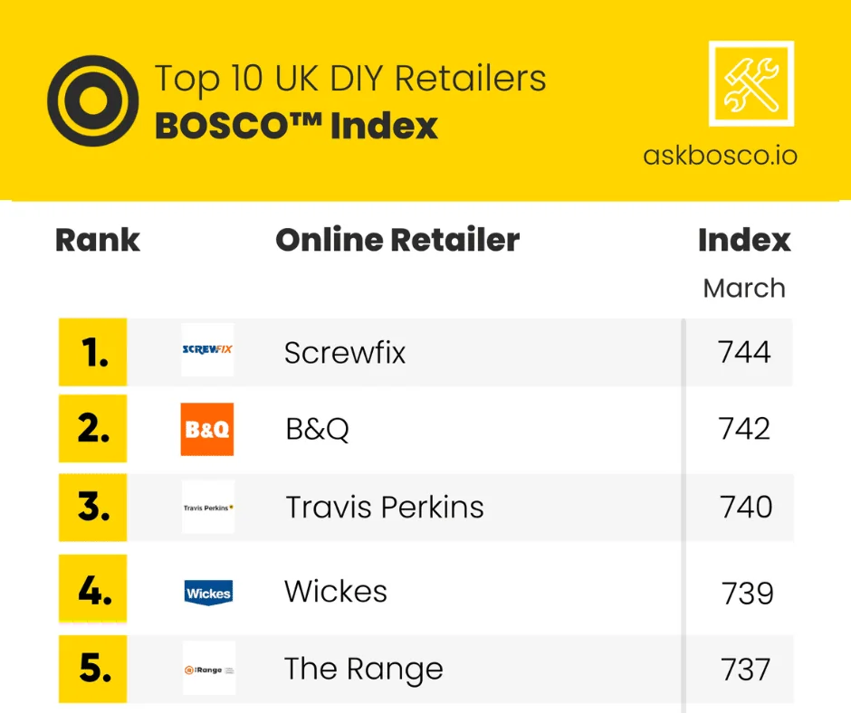 Top 10 UK DIY retailers ranked by March BOSCO Index, with Screwfix leading at 744 points.