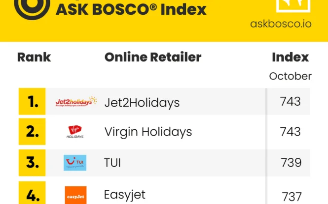 Online travel brands ranked for October: Jet2Holidays, Virgin Holidays, TUI, Easyjet, and Hays Travel lead the ASK BOSCO Index.