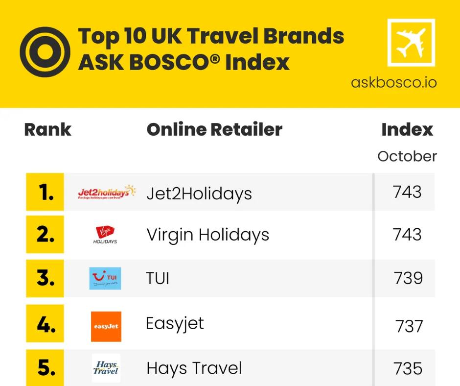 Online travel brands ranked for October: Jet2Holidays, Virgin Holidays, TUI, Easyjet, and Hays Travel lead the ASK BOSCO Index.