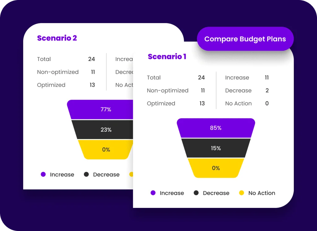 Comparison of two AI budget planning scenarios showing funnel charts with increase, decrease, and no action percentages.