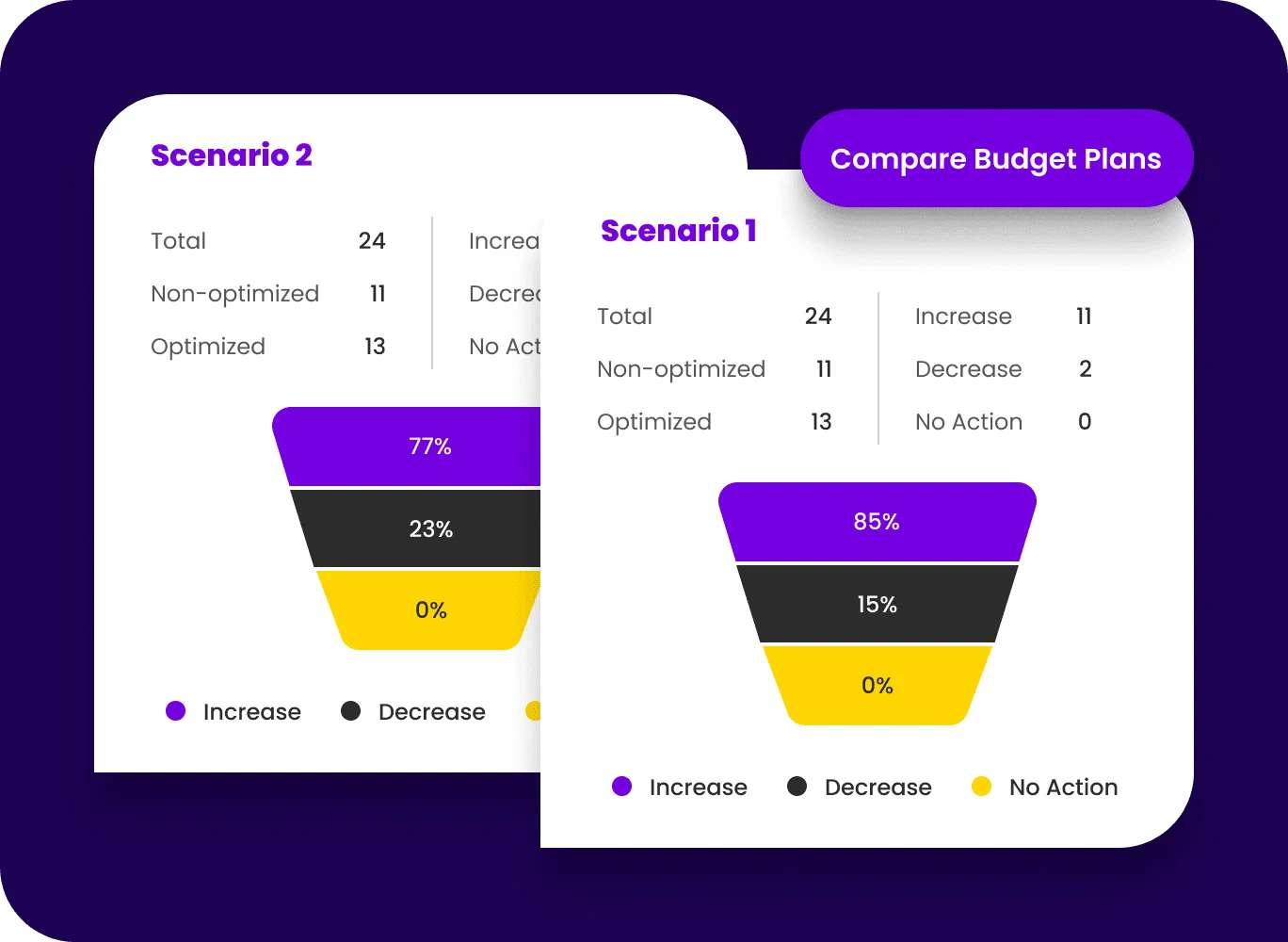 Comparison of two AI Budget Planning scenarios showing funnel charts with increase, decrease, and no-action percentages.