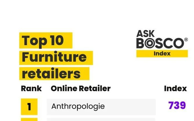AskBosco Index Top 10 Furniture retailers table showing Anthropologie ranked first with a score of 739