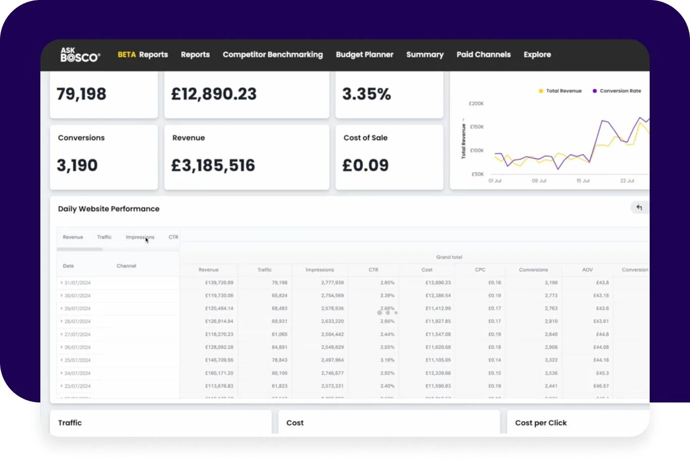 AskBosco AI Reporting dashboard showing website traffic, revenue, conversions, and daily performance metrics in a data table.