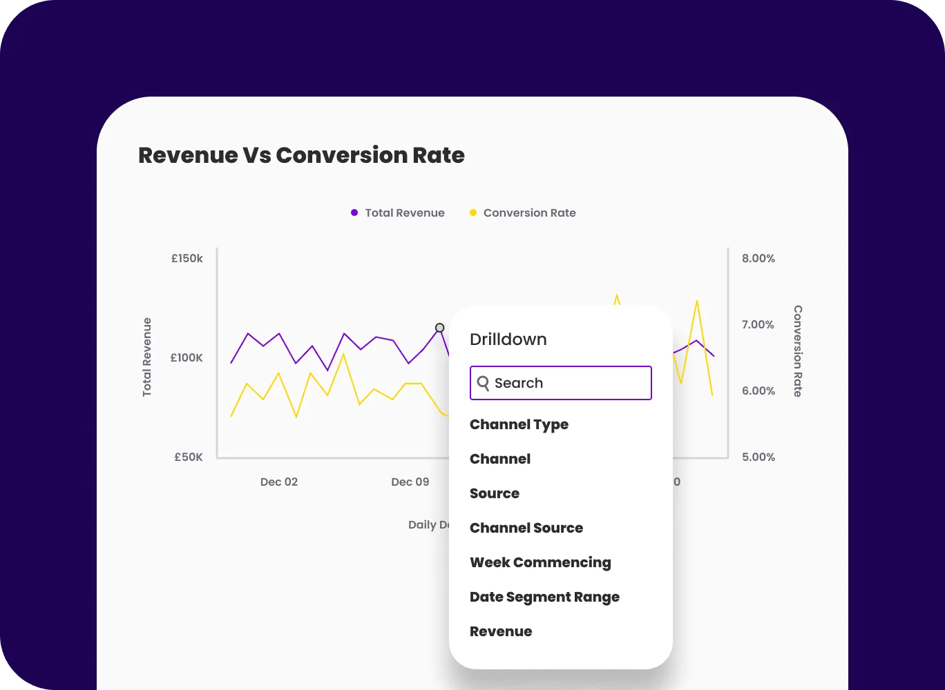 Revenue vs conversion rate chart with drilldown menu in ASK BOSCO® GA4 reporting software for automated Google Analytics reports.