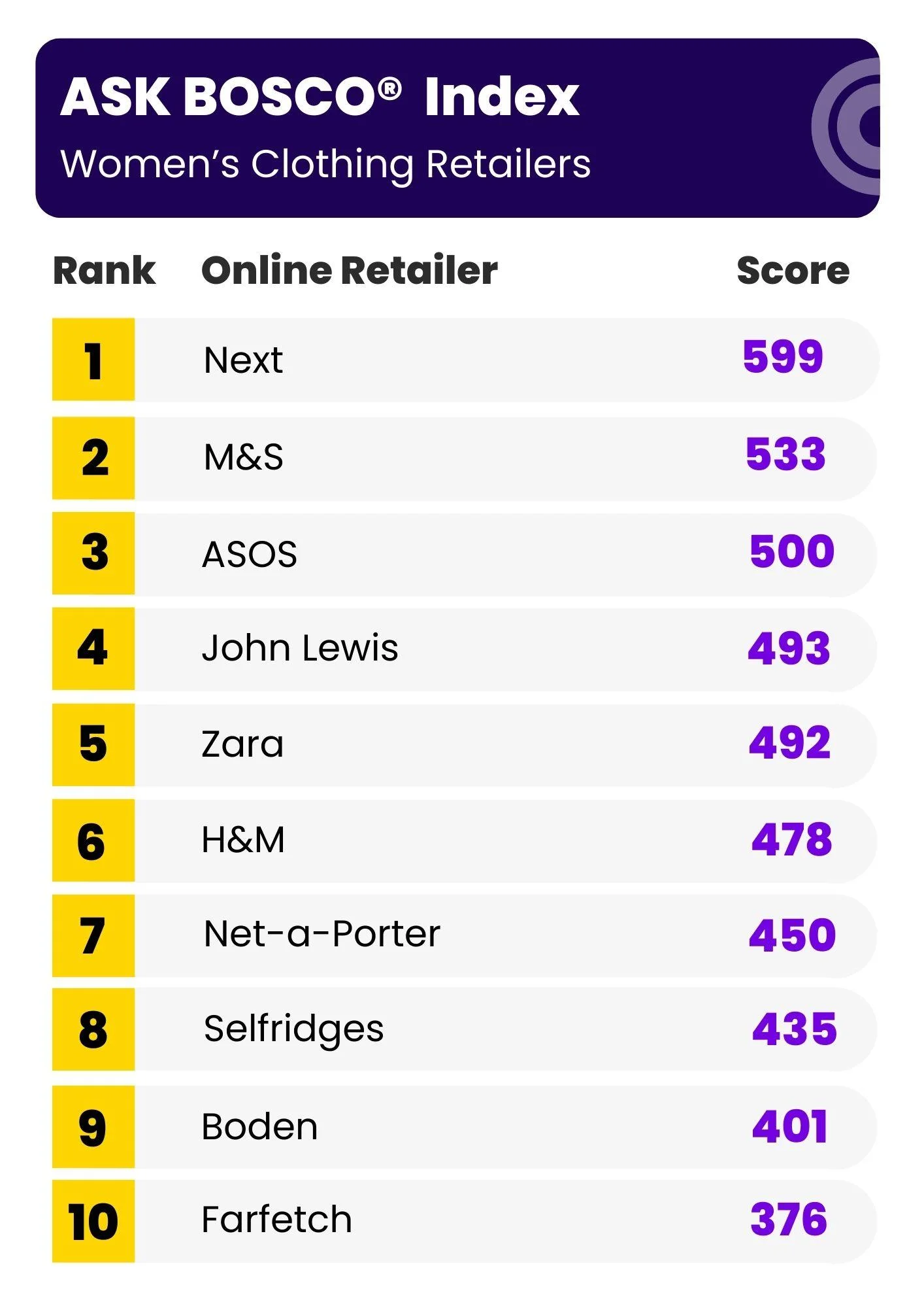 ASK BOSCO Top 10 Women's retailers