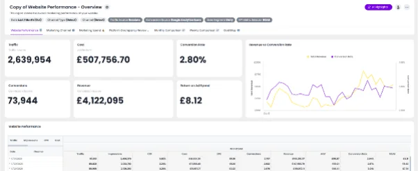 Dashboard showing website performance metrics with traffic, cost, conversions, and a revenue trend chart, supporting data grouping and styling.