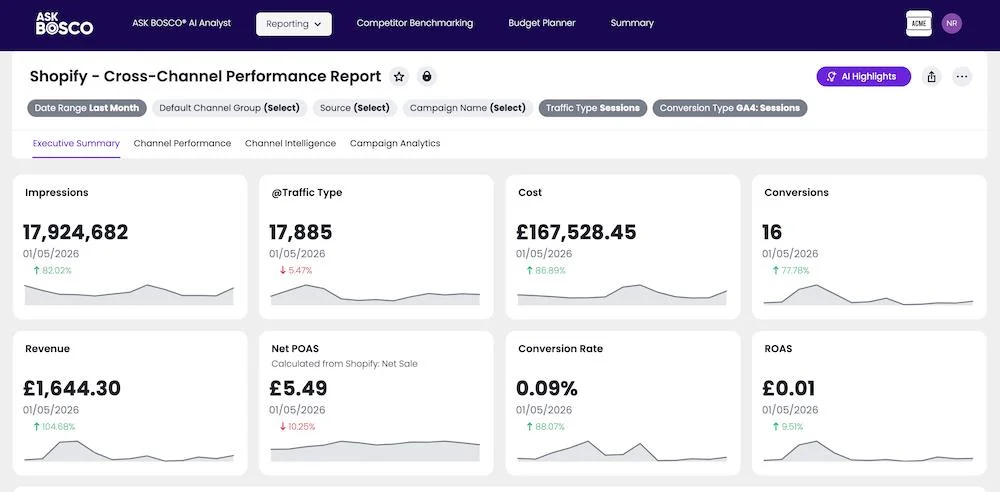 Shopify cross-channel performance dashboard showing B2B Reporting & Forecasting for Ecommerce Brands with key metrics and trends.