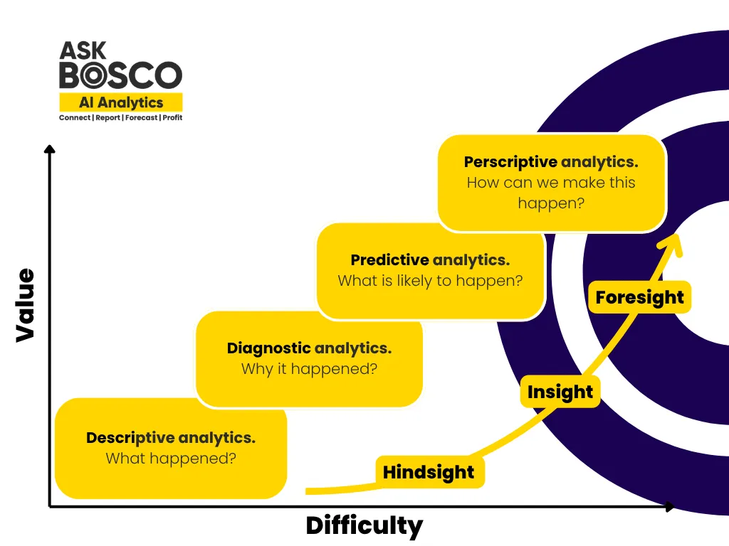 Chart showing analytics maturity from descriptive to predictive to prescriptive, progressing from hindsight to foresight.