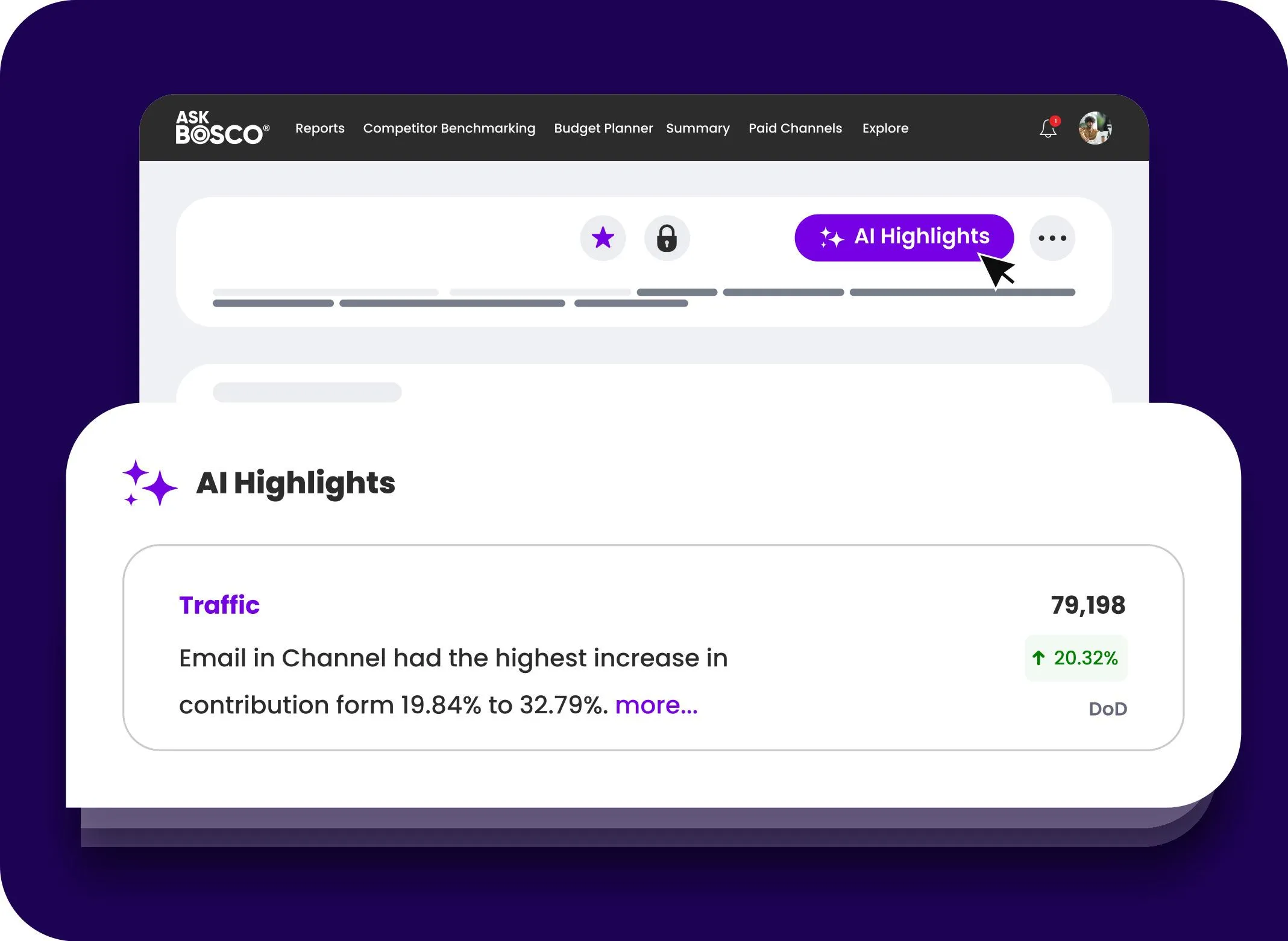 AskBosco AI Reporting dashboard showing an AI Highlights panel with traffic metrics and channel performance insights.